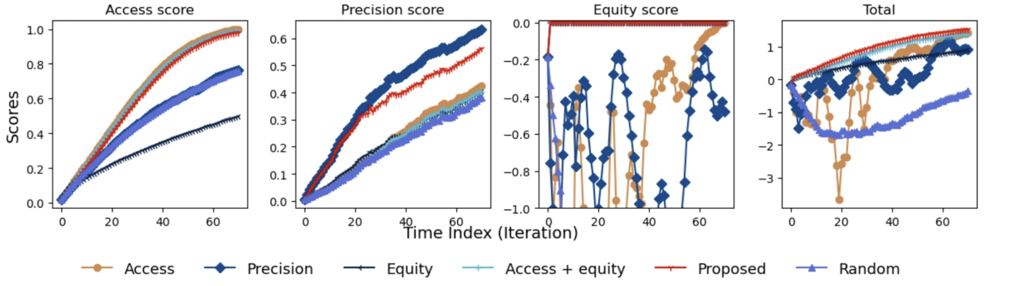 Balancing access, precision, and equity in adaptive test site allocation with an application to COVID-19 in Atlanta, Georgia figure
