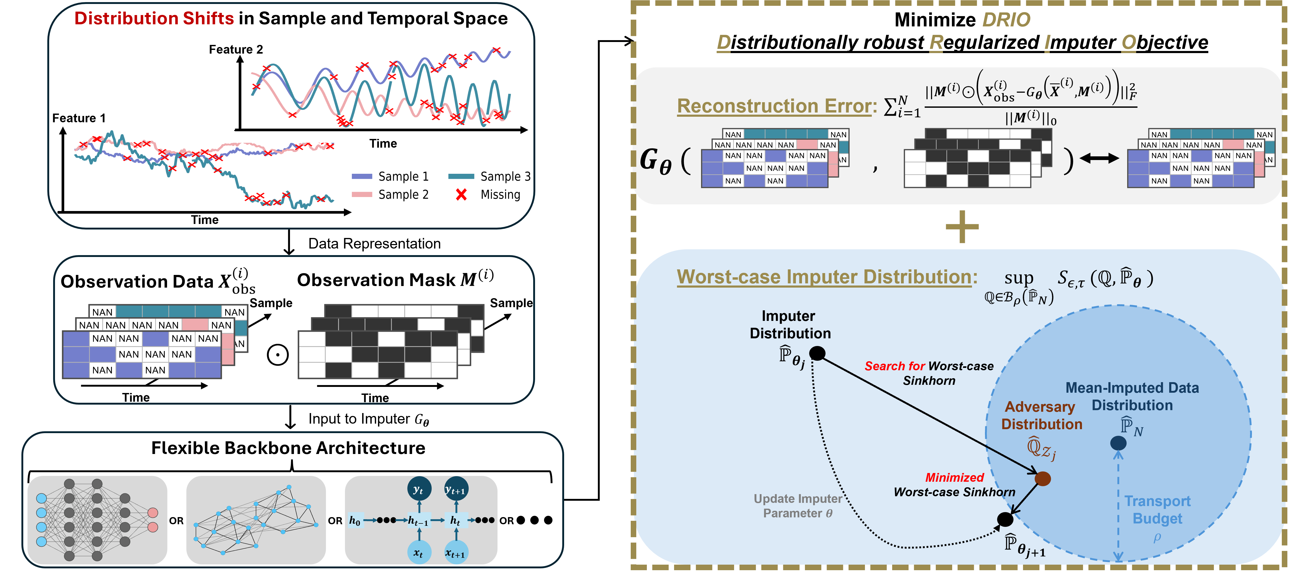 Multivariate Time Series Data Imputation via Distributionally Robust 
Regularization
 figure